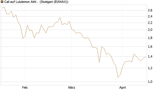 Call auf Lululemon Athletica [BNP Paribas Emissions- und Handelsges.] Chart