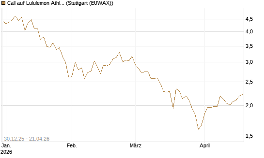 Call auf Lululemon Athletica [BNP Paribas Emissions- und Handelsges.] Chart