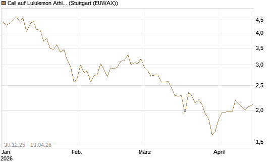 Call auf Lululemon Athletica [BNP Paribas Emissions- und Handelsges.] Chart