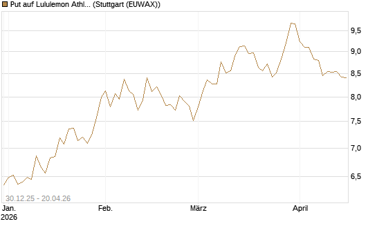 Put auf Lululemon Athletica [BNP Paribas Emissions- und Handelsges.] Chart