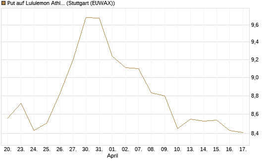 Put auf Lululemon Athletica [BNP Paribas Emissions- und Handelsges.] Chart