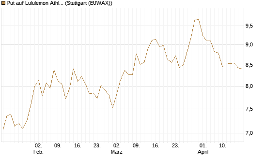 Put auf Lululemon Athletica [BNP Paribas Emissions- und Handelsges.] Chart