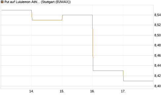 Put auf Lululemon Athletica [BNP Paribas Emissions- und Handelsges.] Chart