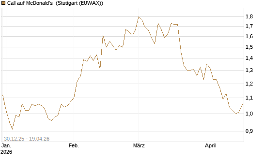 Call auf McDonald's [BNP Paribas Emissions- und Handelsges.] Chart