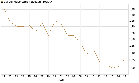 Call auf McDonald's [BNP Paribas Emissions- und Handelsges.] Chart