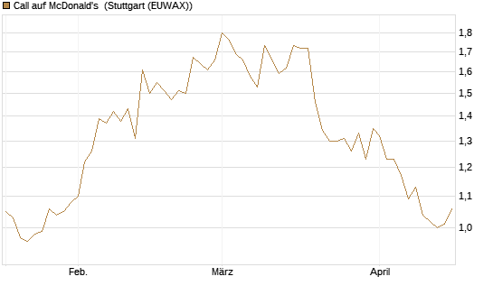 Call auf McDonald's [BNP Paribas Emissions- und Handelsges.] Chart