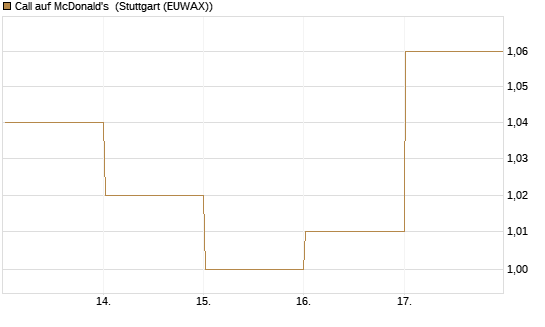 Call auf McDonald's [BNP Paribas Emissions- und Handelsges.] Chart