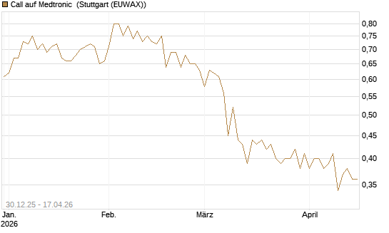 Call auf Medtronic [BNP Paribas Emissions- und Handelsges.] Chart