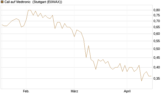 Call auf Medtronic [BNP Paribas Emissions- und Handelsges.] Chart
