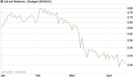 Call auf Medtronic [BNP Paribas Emissions- und Handelsges.] Chart