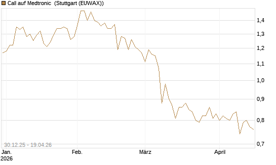 Call auf Medtronic [BNP Paribas Emissions- und Handelsges.] Chart