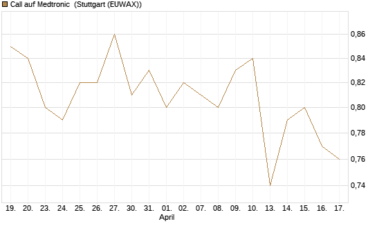 Call auf Medtronic [BNP Paribas Emissions- und Handelsges.] Chart