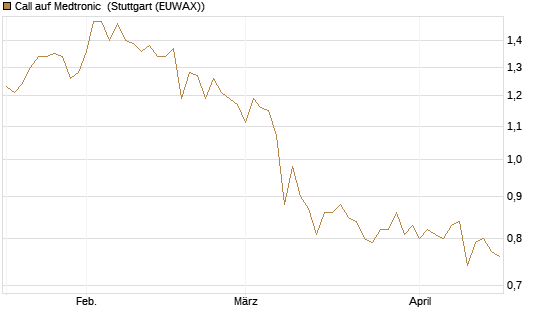 Call auf Medtronic [BNP Paribas Emissions- und Handelsges.] Chart