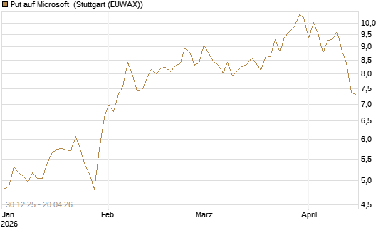 Put auf Microsoft [BNP Paribas Emissions- und Handelsges.] Chart