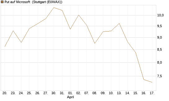 Put auf Microsoft [BNP Paribas Emissions- und Handelsges.] Chart