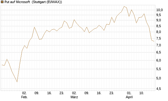 Put auf Microsoft [BNP Paribas Emissions- und Handelsges.] Chart