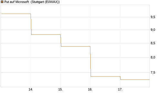 Put auf Microsoft [BNP Paribas Emissions- und Handelsges.] Chart