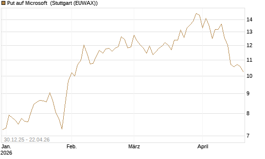 Put auf Microsoft [BNP Paribas Emissions- und Handelsges.] Chart