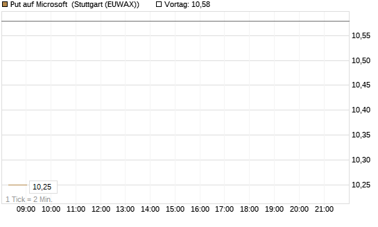 Put auf Microsoft [BNP Paribas Emissions- und Handelsges.] Chart