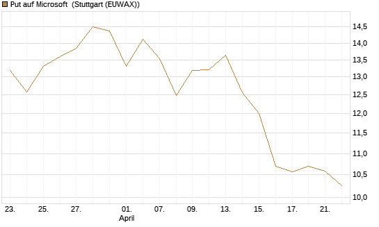 Put auf Microsoft [BNP Paribas Emissions- und Handelsges.] Chart