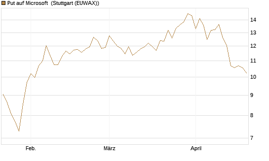Put auf Microsoft [BNP Paribas Emissions- und Handelsges.] Chart
