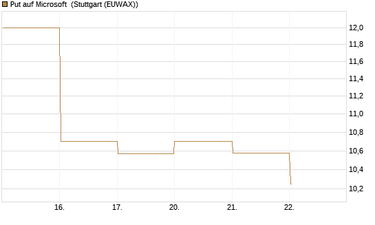 Put auf Microsoft [BNP Paribas Emissions- und Handelsges.] Chart