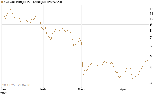 Call auf MongoDB,  [BNP Paribas Emissions- und Handelsges.] Chart