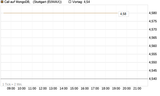Call auf MongoDB,  [BNP Paribas Emissions- und Handelsges.] Chart