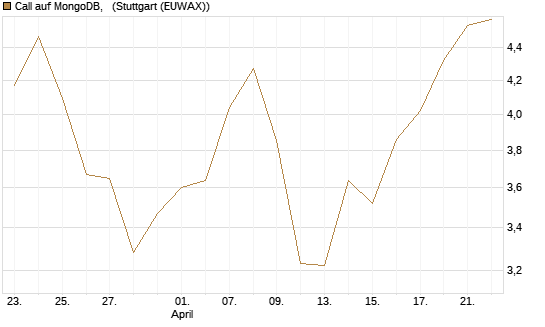 Call auf MongoDB,  [BNP Paribas Emissions- und Handelsges.] Chart