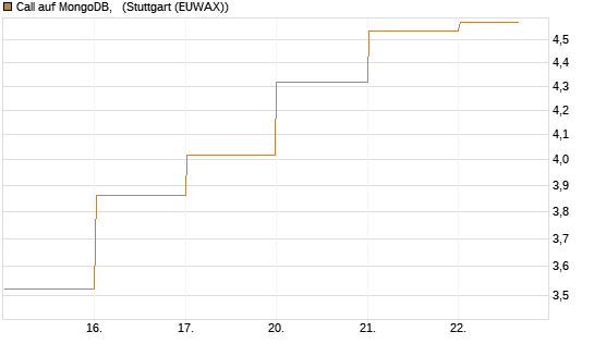 Call auf MongoDB,  [BNP Paribas Emissions- und Handelsges.] Chart