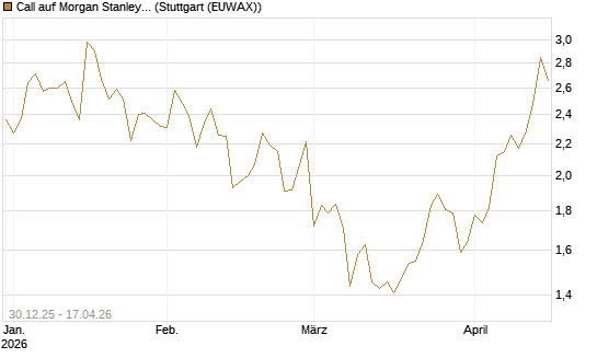 Call auf Morgan Stanley [BNP Paribas Emissions- und Handelsges.] Chart