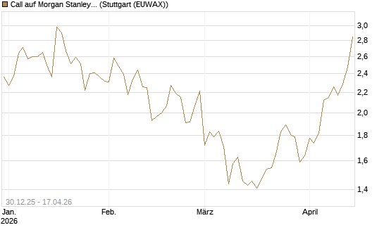 Call auf Morgan Stanley [BNP Paribas Emissions- und Handelsges.] Chart