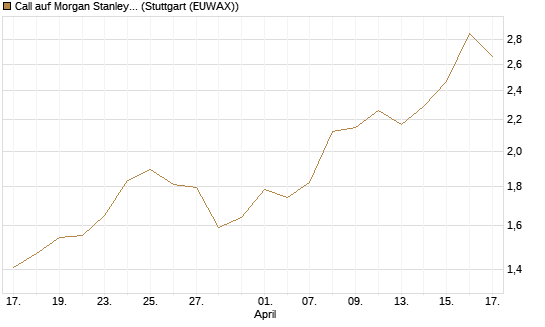 Call auf Morgan Stanley [BNP Paribas Emissions- und Handelsges.] Chart