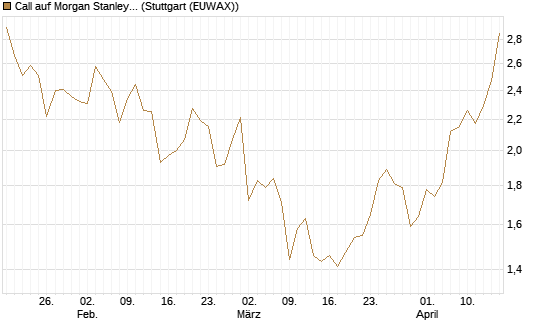 Call auf Morgan Stanley [BNP Paribas Emissions- und Handelsges.] Chart