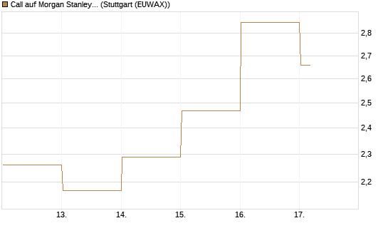 Call auf Morgan Stanley [BNP Paribas Emissions- und Handelsges.] Chart