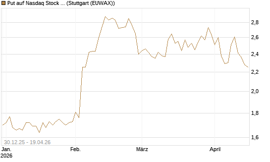 Put auf Nasdaq Stock Market [BNP Paribas Emissions- und Handelsges.] Chart