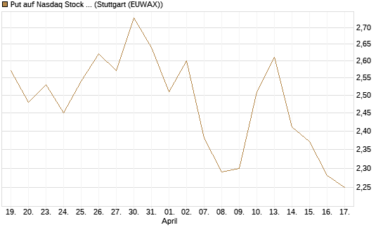 Put auf Nasdaq Stock Market [BNP Paribas Emissions- und Handelsges.] Chart