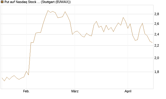 Put auf Nasdaq Stock Market [BNP Paribas Emissions- und Handelsges.] Chart