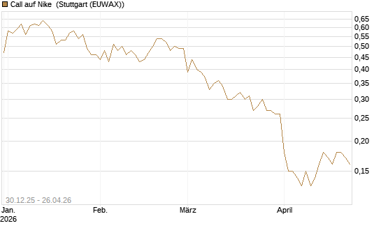Call auf Nike [BNP Paribas Emissions- und Handelsges.] Chart