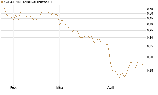 Call auf Nike [BNP Paribas Emissions- und Handelsges.] Chart