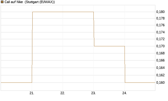 Call auf Nike [BNP Paribas Emissions- und Handelsges.] Chart