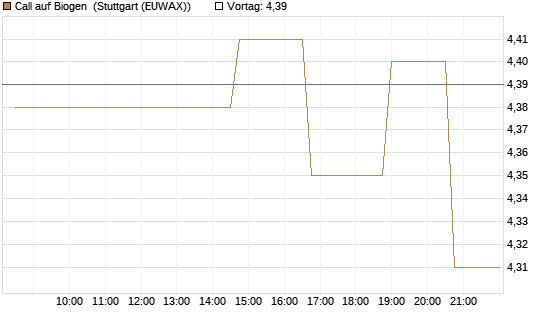 Call auf Biogen [Morgan Stanley & Co. Int. plc] Chart
