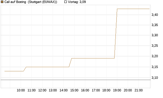 Call auf Boeing [Morgan Stanley & Co. Int. plc] Chart