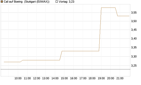 Call auf Boeing [Morgan Stanley & Co. Int. plc] Chart