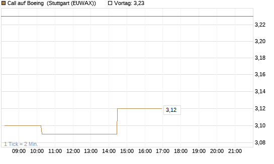 Call auf Boeing [Morgan Stanley & Co. Int. plc] Chart