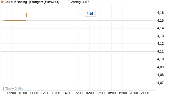 Call auf Boeing [Morgan Stanley & Co. Int. plc] Chart