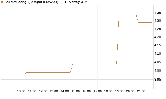 Call auf Boeing [Morgan Stanley & Co. Int. plc] Chart