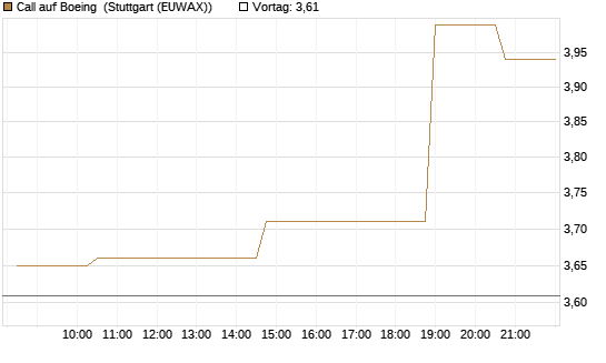 Call auf Boeing [Morgan Stanley & Co. Int. plc] Chart