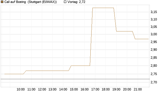 Call auf Boeing [Morgan Stanley & Co. Int. plc] Chart