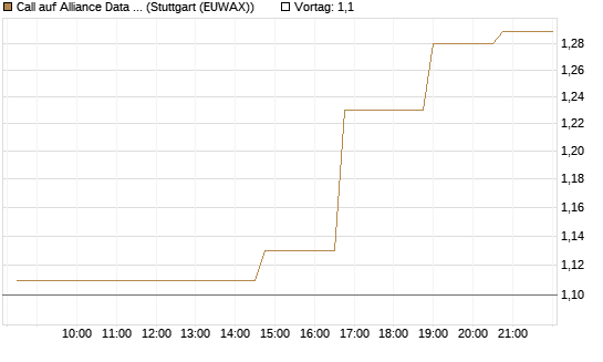 Call auf Alliance Data Systems [Morgan Stanley & Co. Int. plc] Chart